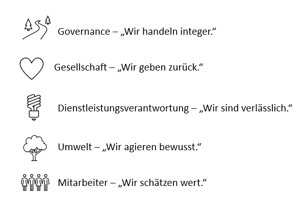 Leitgedanken: integer handeln, zurückgeben, verlässlich sein, bewusst agieren und Mitarbeiter wertschätzen