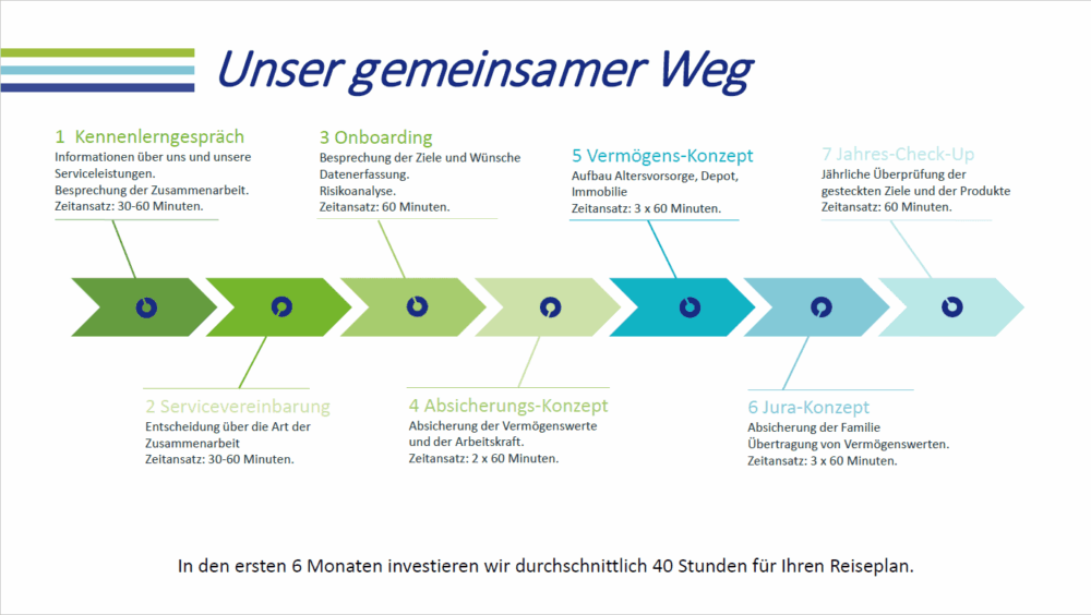 Imagebroschüre, Seite 7: Der gemeinsame Beratungsweg in sieben Schritten