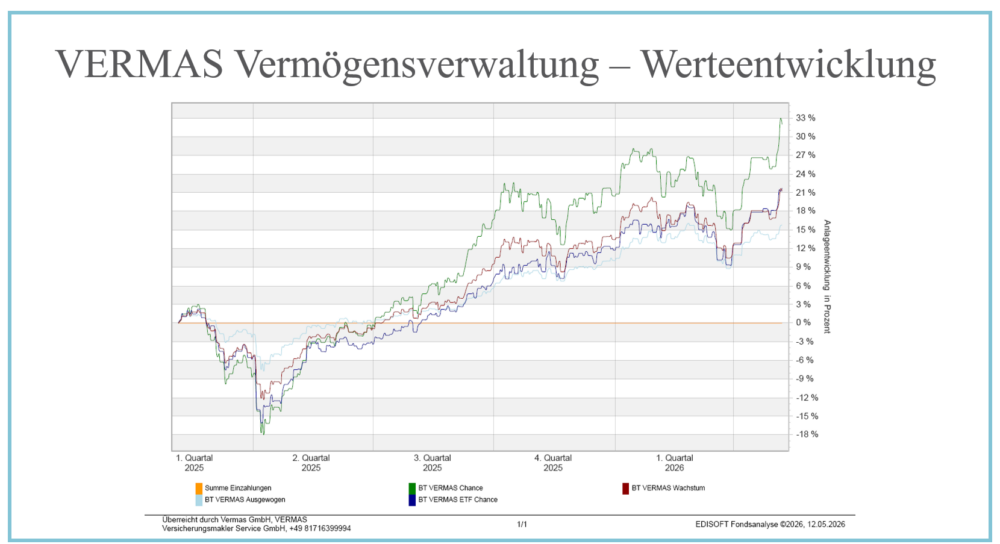 Vermögensmanagement, Seite 7: Historische Wertentwicklung der VERMAS Vermögensverwaltung