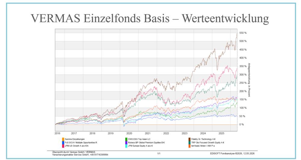 Vermögensmanagement, Seite 12: Historische Wertentwicklung der Basis-Einzelfonds
