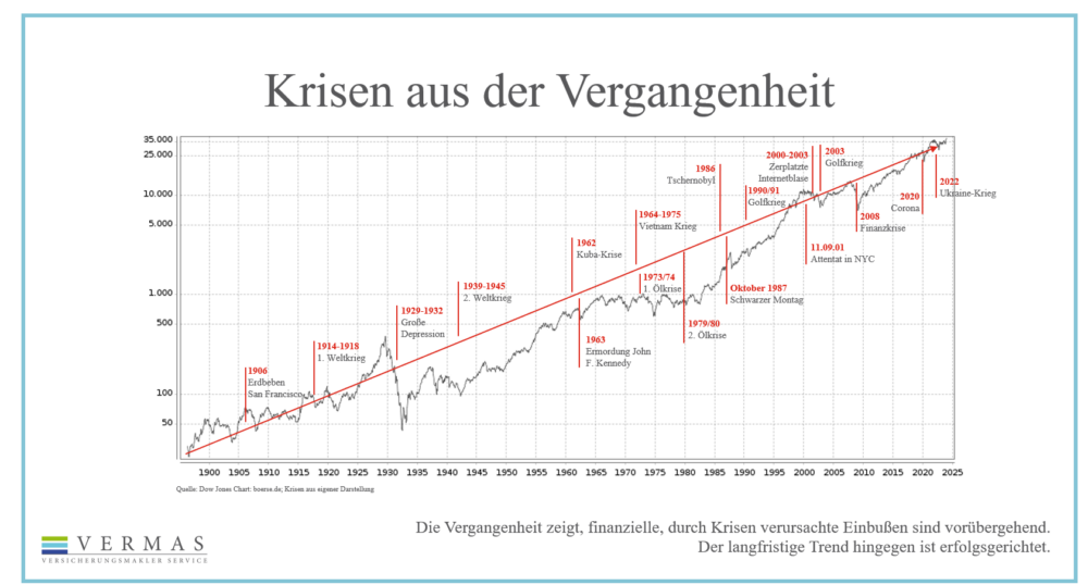 Vermögensmanagement, Seite 19: Historischer Börsenverlauf und Krisen
