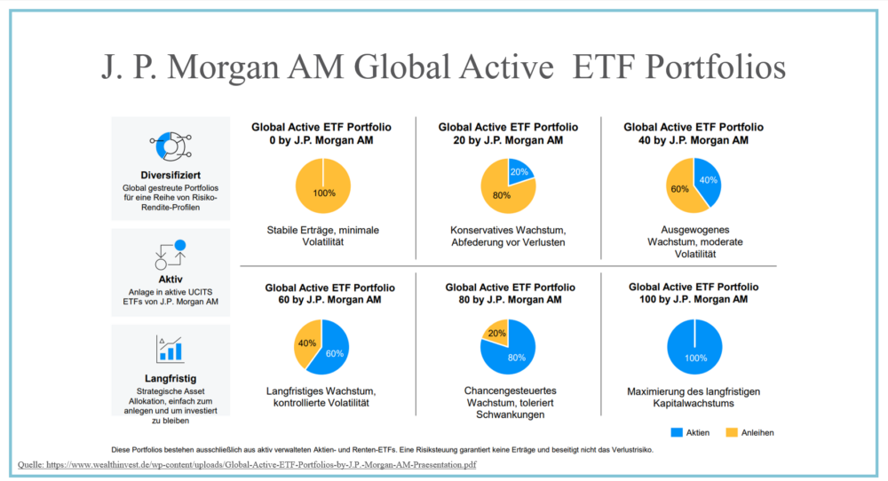 Vermögensmanagement, Seite 9: Global Active ETF Portfolios und ihre Aufteilung