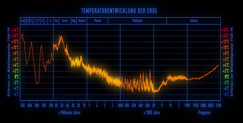 Vorhandene Grafik zur Temperaturentwicklung der Erde